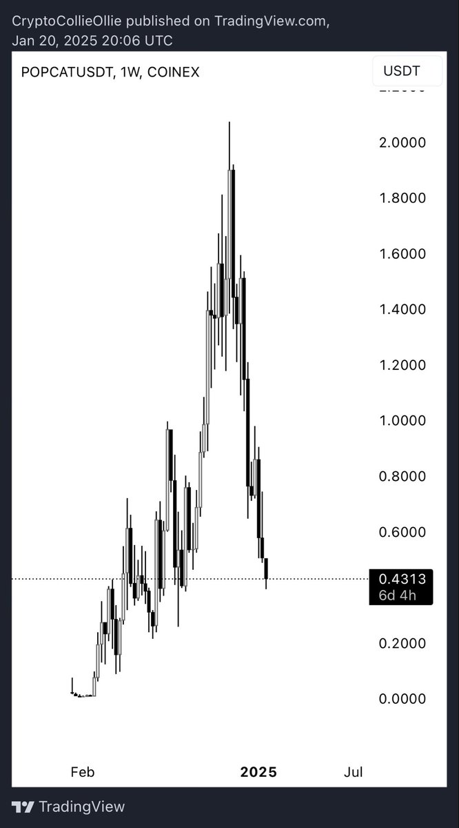 collie_crypto's tweet photo. If you’re still buying these thinking they will ever come back to new aths I got some ocean front properties in Idaho to sell you https://t.co/sTwBzO8HvW