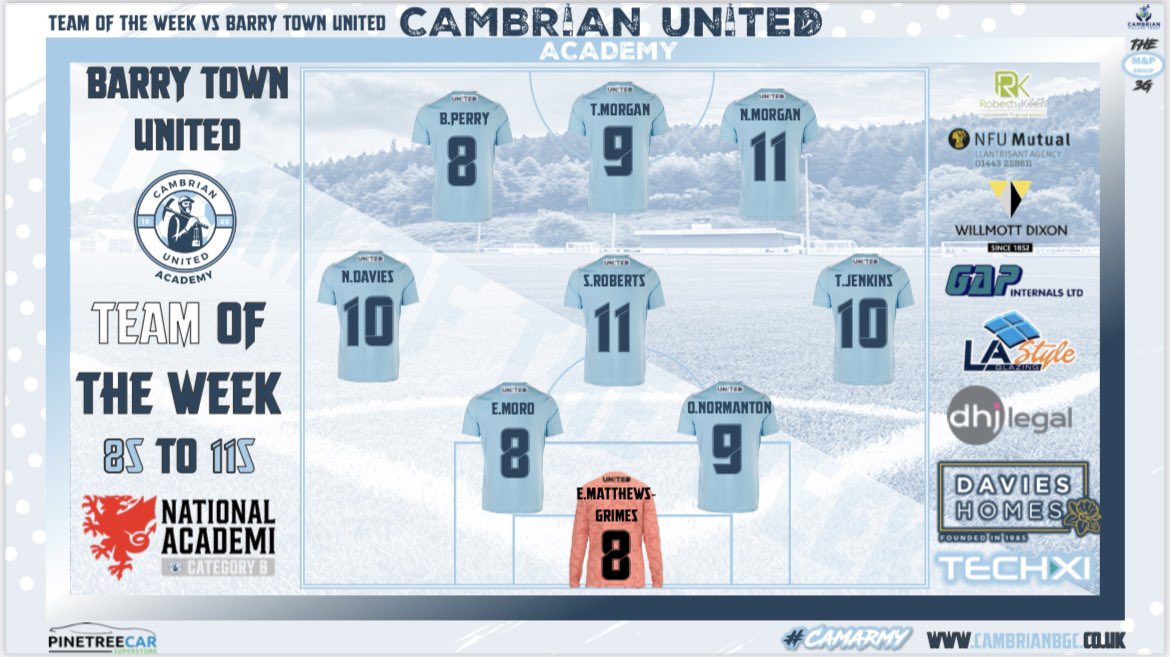 𝗧𝗘𝗔𝗠 𝗢𝗙 𝗧𝗛𝗘 𝗪𝗘𝗘𝗞

Our team of the week selections after weekend fixtures vs Barry Town United. 

Very competitive fixtures across majority of the games! 

Age group of the weekend = U19s with a solid display at home and a great clean sheet 

#CamArmyUnited