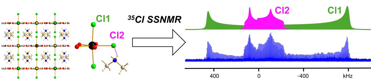 bryan_lucier's tweet image. New in @ChemMethods from Huang Lab at @westernuScience : "35Cl NMR of Metal-Organic Frameworks: What Can We Learn?"
Answers: Cl coordination, local geometry, bond character, hydrogen bonding, phase transitions, reaction products & more! Free read: doi.org/10.1002/cmtd.2…
@nmr900
