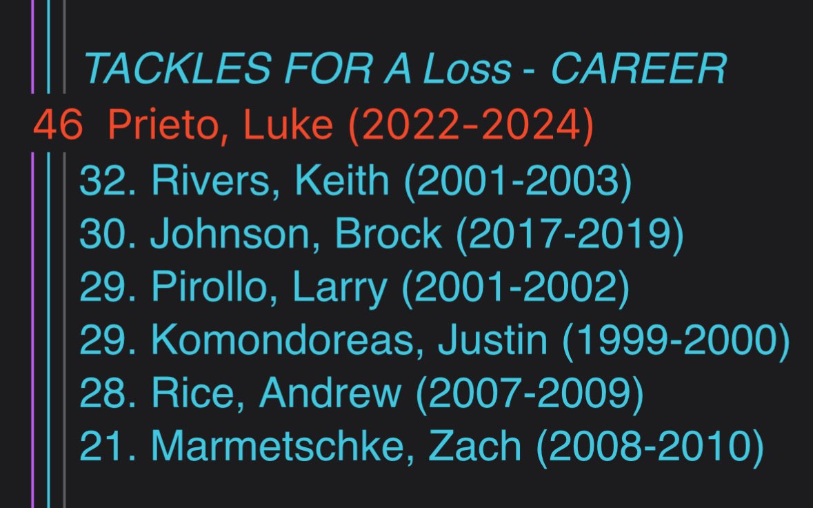 Lake Mary Football (@lmramsfootball) on Twitter photo <a href="/_Luke_Prieto/">Luke Prieto</a> takes the #1 spot in Career TFLs breaking a 21 year record by the only Ram with his number retired, former first round draft pick Keith Rivers! <a href="/_Luke_Prieto/">Luke Prieto</a> takes the #1 spot in Career TFLs breaking a 21 year record by the only Ram with his number retired, former first round draft pick Keith Rivers!