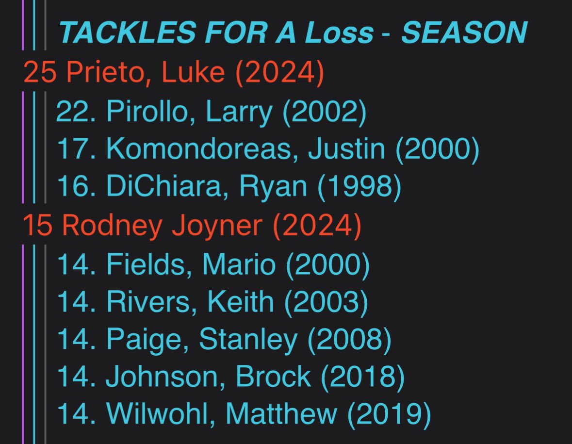 Lake Mary Football (@lmramsfootball) on Twitter photo Congrats to <a href="/_Luke_Prieto/">Luke Prieto</a> and <a href="/RodneyWJoyner/">RodneyWJoyner</a> for 2 of the best 5 TFL seasons in the history of LM Football. Each of them currently has an offer from Univ. of West Florida. Congrats to <a href="/_Luke_Prieto/">Luke Prieto</a> and <a href="/RodneyWJoyner/">RodneyWJoyner</a> for 2 of the best 5 TFL seasons in the history of LM Football. Each of them currently has an offer from Univ. of West Florida.