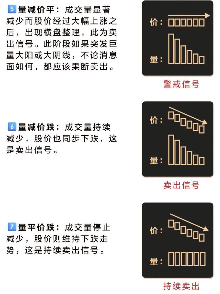 量价关系，堪称是这片海洋中最关键的“航海图”。成交量，代表着市场交易的活跃程度，是资金进出的直接体现；股价，则反映了市场对股票 价值的认可度。二者相互关联，共同揭示股票走势的奥秘。据统计，超过70%的股票价格变动背后，量价关系都呈现出明显的规律，掌握它，就 ...