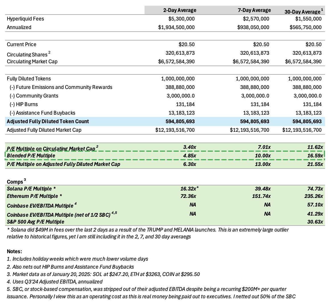 Keisan_Crypto's tweet image. (1/6) Hyperliquid Valuation Framework 🧵
Ok I put together some simple multiples / comps on $HYPE $SOL $ETH $COIN $SPY
Let's dive in a bit on my methodology, what numbers to focus on, how $HYPE comps to others, and other factors to consider
This is a long read so grab a snack