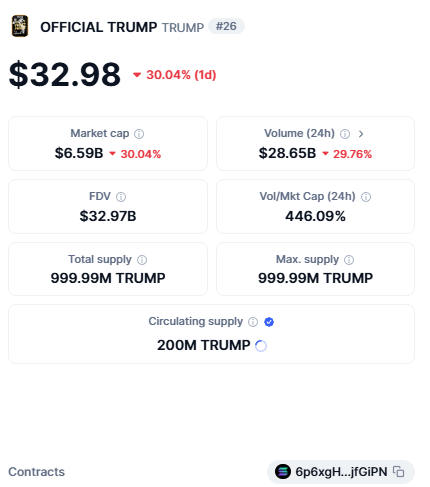 WhatTheFinance9's tweet photo. 🚨⚡️ There has been an uNexPecTeD drop in value for the $TRUMP coin

4th in volume today
26th in market cap https://t.co/bAKrSTuzEg