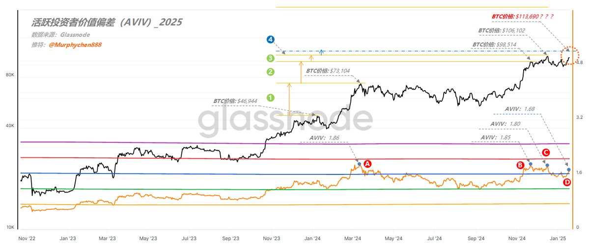 价格“魔咒”仍在延续

我在2024年12月23日写过一篇文章：BTC的10年价格魔咒；其主要内容是通过BTC价格增长动能会受到AVIV（活跃投资者价值偏差）的压制，并产生长期背离，这种现象在过去的四轮周期中始终存在。