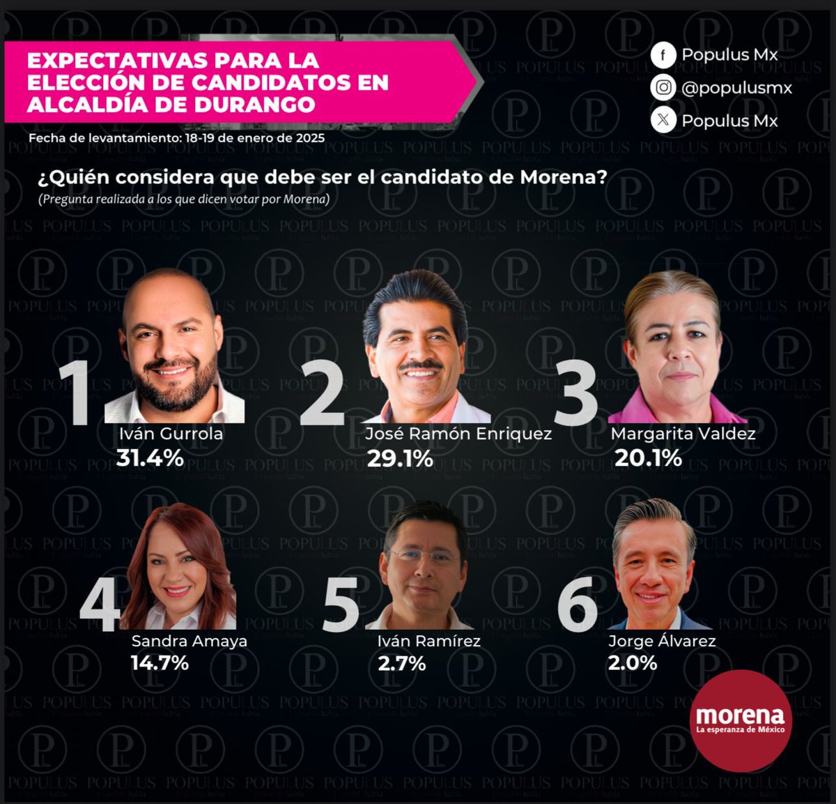 fermadera's tweet photo. 📣📣📣A unas cuantas horas para que el partido Morena defina la candidata o el candidato a la presidencia municipal, así van las preferencias de acuerdo a las encuestas⬇️

✅️ Populus MX coloca a @IvanGurrolaVega  en la primera posición. https://t.co/WI1z7l9CrJ