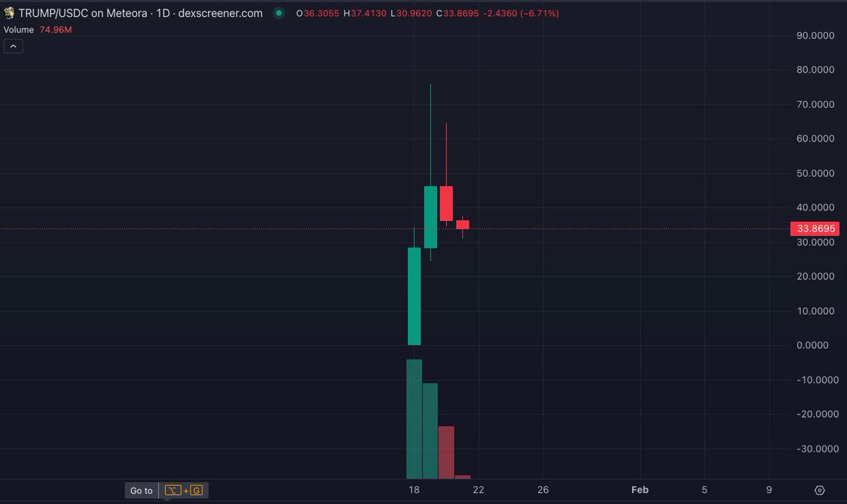 sonder_crypto's tweet photo. If you zoom out, TRUMP doesn't look that bad on the daily. https://t.co/6hcgIoNU7a
