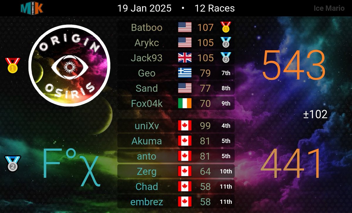 SnowFoxMK8D's tweet photo. || MKU S26 Semaine 3 - Snow Fox 🦊 ||

Origin (D7) nous a explosé
Sinon on en a win une https://t.co/NBNf1oeM9h