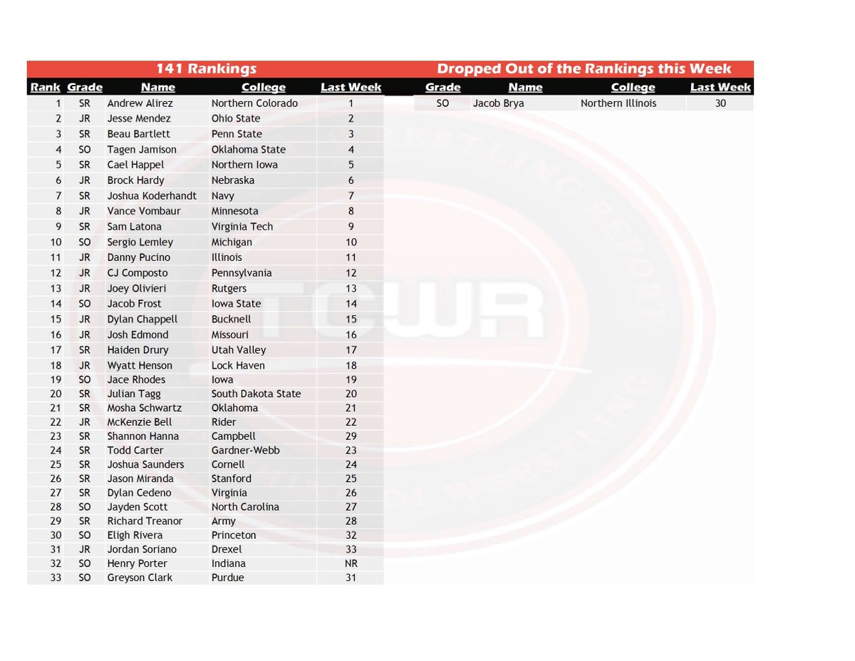 TheCollegeWrR's tweet photo. 🚨Updated Rankings!🚨

Enjoy a fresh set of rankings while you watch the CFP Championship!   

(125-149):⬇️ https://t.co/4hS64LBHIU