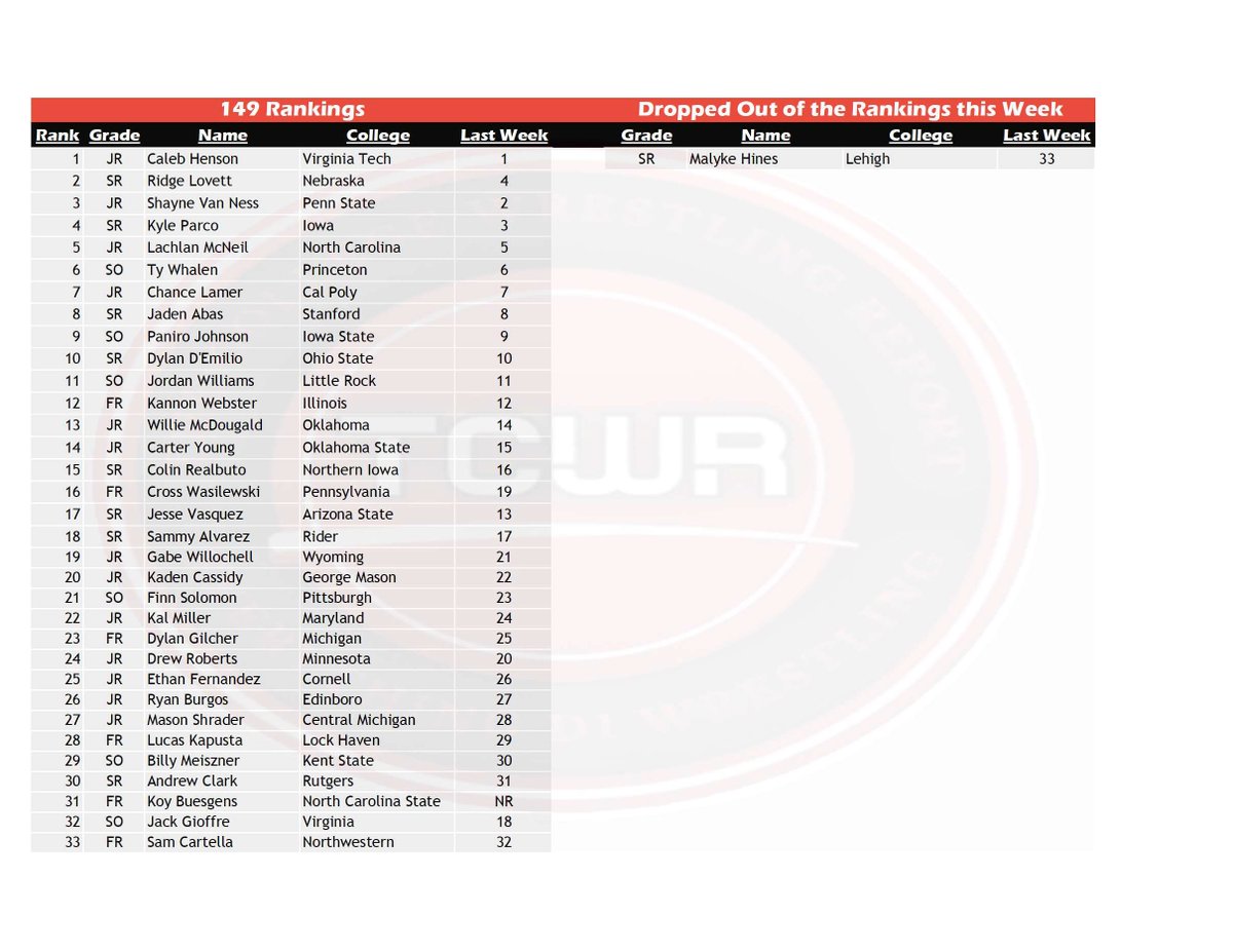 TheCollegeWrR's tweet photo. 🚨Updated Rankings!🚨

Enjoy a fresh set of rankings while you watch the CFP Championship!   

(125-149):⬇️ https://t.co/4hS64LBHIU