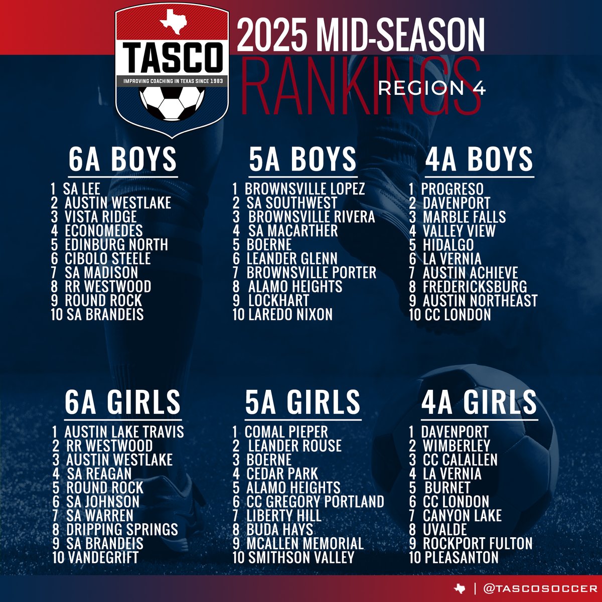 C/O the #TASCO Mid Season Rankings for Region 4! #TXHSSoc #TXHSSoccer