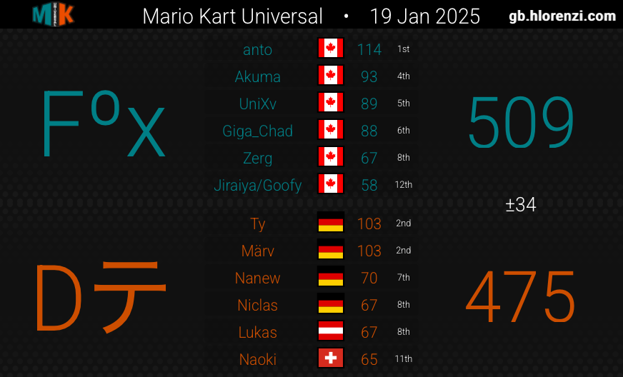 SnowFoxMK8D's tweet photo. || MKU S26 Semaine 3 - Snow Fox 🦊 ||

Origin (D7) nous a explosé
Sinon on en a win une https://t.co/NBNf1oeM9h