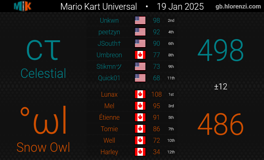 SnowFoxMK8D's tweet photo. || MKU S26 Semaine 3 - Snow Owl 🦉 ||

3 victoires, 3 défaites, 3 matchs restant, semaine décisive. https://t.co/tMOYDpwxyY
