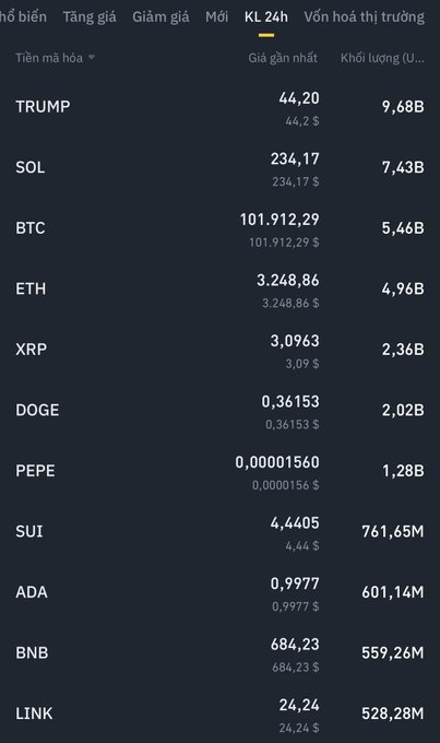 Hôm kia, khối lượng $TRUMP trên Binance vượt cả BTC! 🔥 Nhưng phí giao dịch thì... chịu thôi 🤭
Hôm qua đến lượt $MELANIA gia nhập cuộc chơi (giao dịch 4:30 chiều, nhưng chưa niêm yết Spot).
$TRUMP hôm qua từ $20 lên $70 – liệu $MELANIA có tạo sóng tương tự? 🌊