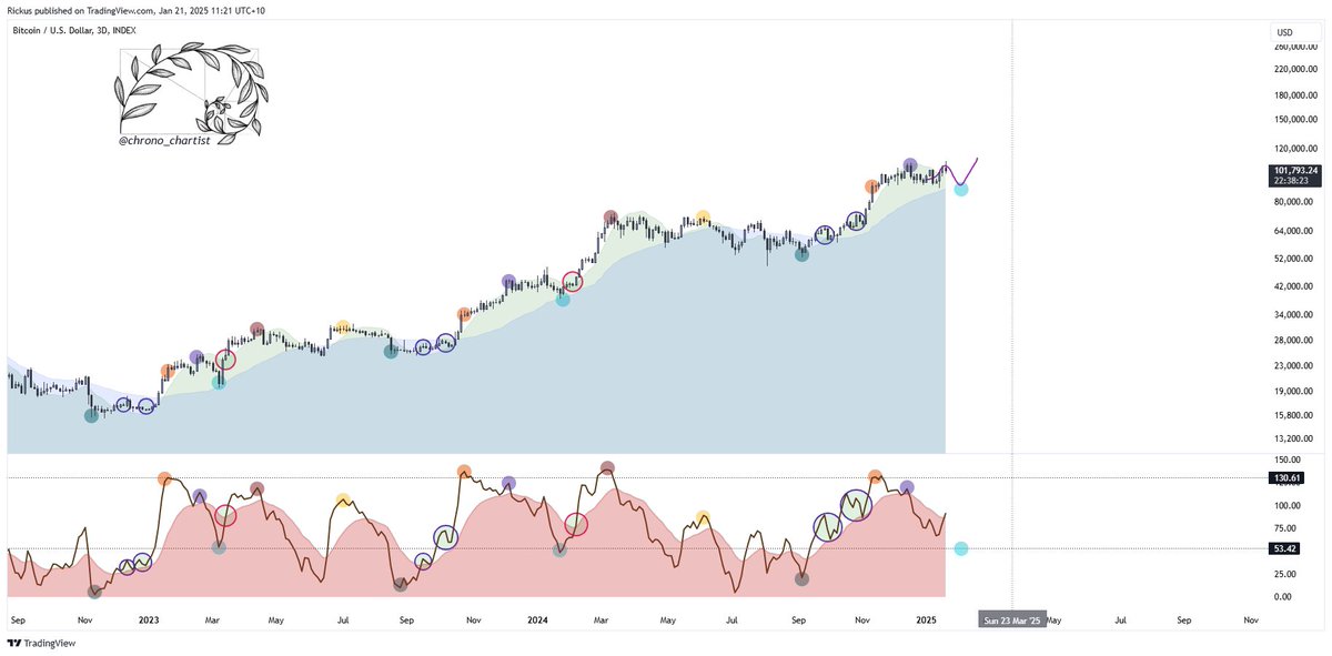 chrono_chartist's tweet image. Chart with Purple scribble has not been moved Since December. As soon as I see any invalidation then I will post it, as for now it's still on track. Getting a 21% drawdown would NOT hurt structure as it's been the signature the whole cycle on previous impulses. We only had a 15%…