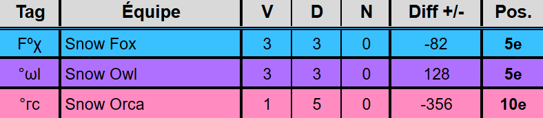 En cette fin de 3e semaine de MKU, voici le classement parmi la Snow, la dernière semaine sera décisive💪😎