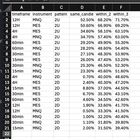 PhaedosTrades's tweet photo. I did some analysis on #TheStrat - Specifically the #SSS50 #SSS50PercentRule Over the last 2 years with $ES + $NQ
- 2D going 3U don't often hit magnitude once triggered
- Stats don't support expecting a 3 to form during the candle that triggered 50% retrace or even the candle after it
- Stats get better when talking about 2U going 3D, but only when looking at timeframes > 4hours
Analysis code: https://t.co/yXxGA4LRgZ
$MNQ $MES