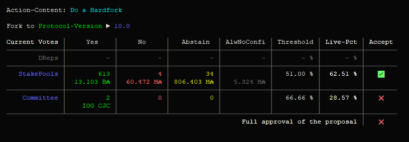 ATADA_Stakepool's tweet photo. Thats impressive - over 600 YES✅votes from Stakepools are in already. And there is still time left. 
SPOs, submit your vote for the ChainUpgrade to ProtocolVersion 10.0 🔥

This is a historic blockchain moment. 😍 https://t.co/MXiLFWyMl3