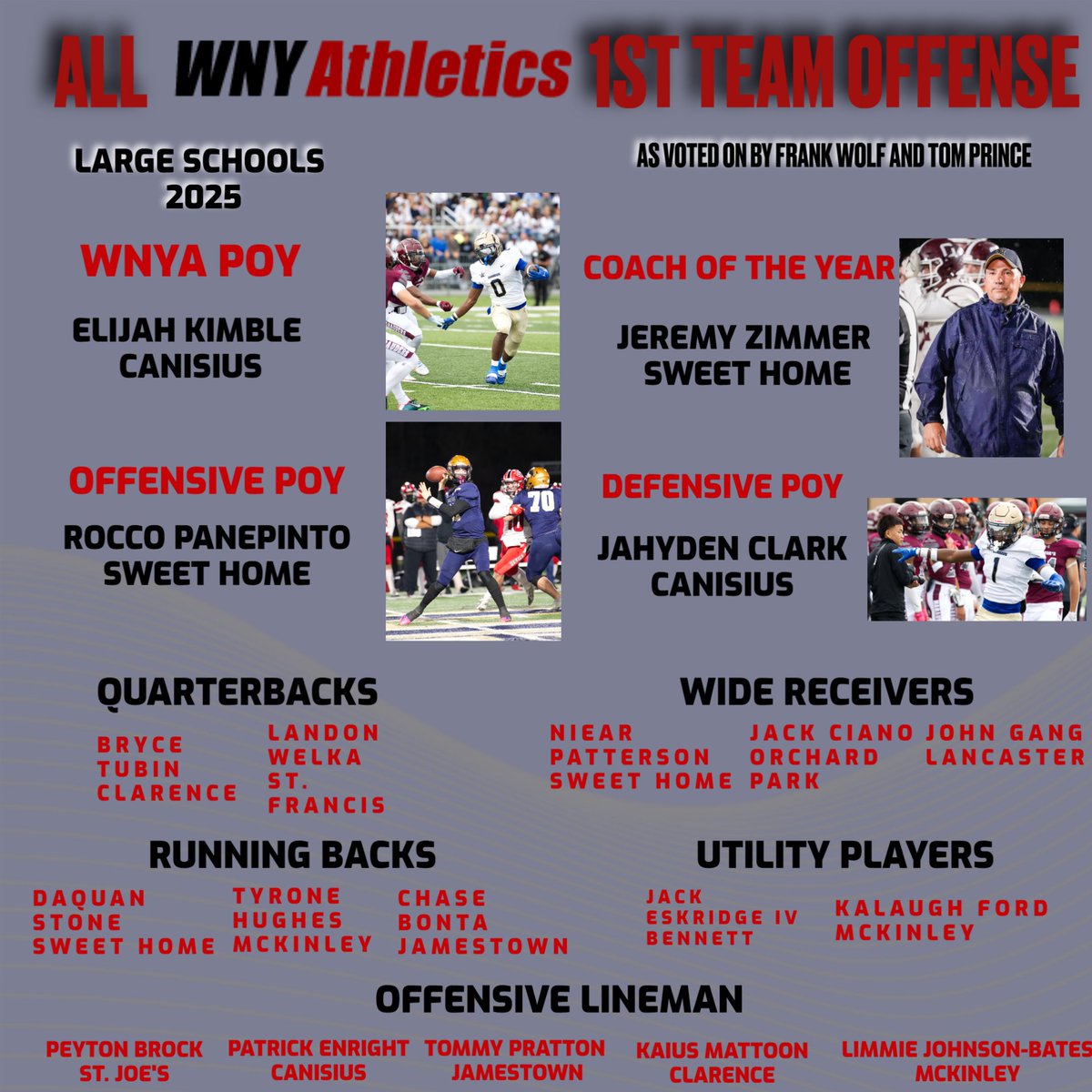 WNY Athletics (@wnyathletics) on Twitter photo The All- <a href="/WNYAthletics/">WNY Athletics</a> 1st Team Large Schools POY and more has been announced....
Selections made by High School Weekly's <a href="/wolf3328/">FW</a> and <a href="/WNYTomPrince/">Tom Prince</a>
More to come....watch for more teams to drop this week
<a href="/nysswa/">NYSSWA</a> <a href="/NYSPHSAA/">NYSPHSAA</a> <a href="/MonsignorMartin/">Pete Schneider</a> <a href="/SectionVI/">Section VI</a> <a href="/WGRZHSSports/">WNY HS Sports</a> The All- <a href="/WNYAthletics/">WNY Athletics</a> 1st Team Large Schools POY and more has been announced....
Selections made by High School Weekly's <a href="/wolf3328/">FW</a> and <a href="/WNYTomPrince/">Tom Prince</a>
More to come....watch for more teams to drop this week
<a href="/nysswa/">NYSSWA</a> <a href="/NYSPHSAA/">NYSPHSAA</a> <a href="/MonsignorMartin/">Pete Schneider</a> <a href="/SectionVI/">Section VI</a> <a href="/WGRZHSSports/">WNY HS Sports</a>