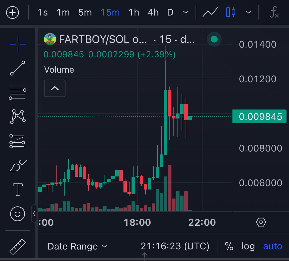 It’ll only go up from here.

Buy #Fartboy today, 
when FOMO is just HYPE 🚀🚀