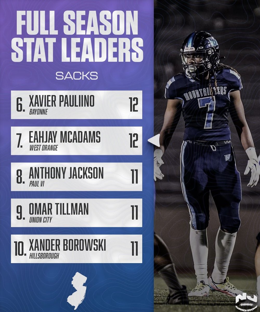 Top 10 sack leader in New Jersey ending my season with 12. Only linebacker to be on the list coming in at #7🙏🏾 #Wethewo