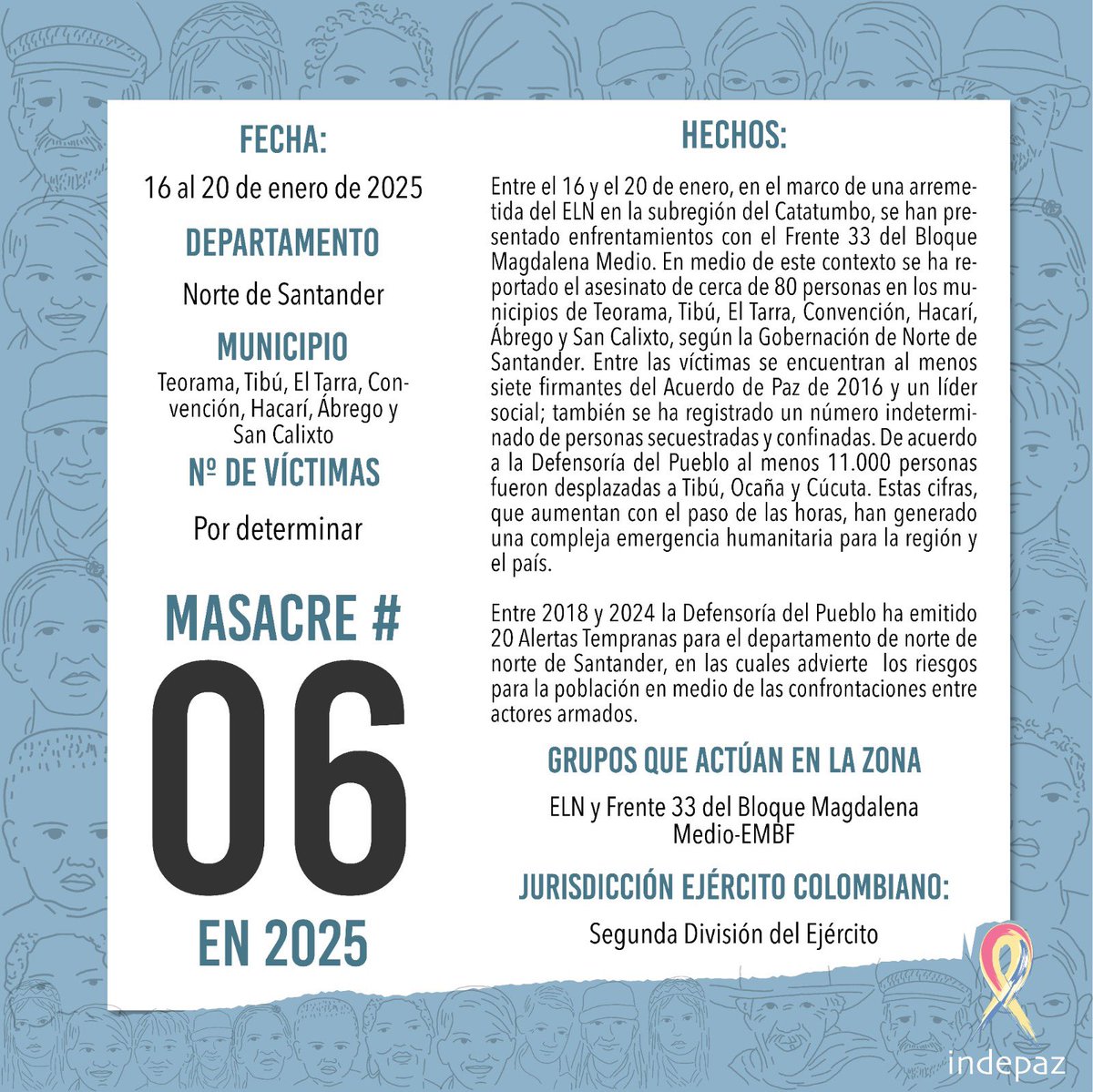 Indepaz's tweet photo. 🔴 #06masacresen2025

📆 Fecha: 16 al 20 de enero de 2025
📍 Lugar: Teorama, Tibú, El Tarra, Convención, Hacarí, Ábrego y San Calixto
👥 Nº de Víctimas: Por determinar

➡️Entre el 16 y el 20 de enero, en el marco de una arremetida del ELN en la subregión del Catatumbo. https://t.co/yzTJgoPLME
