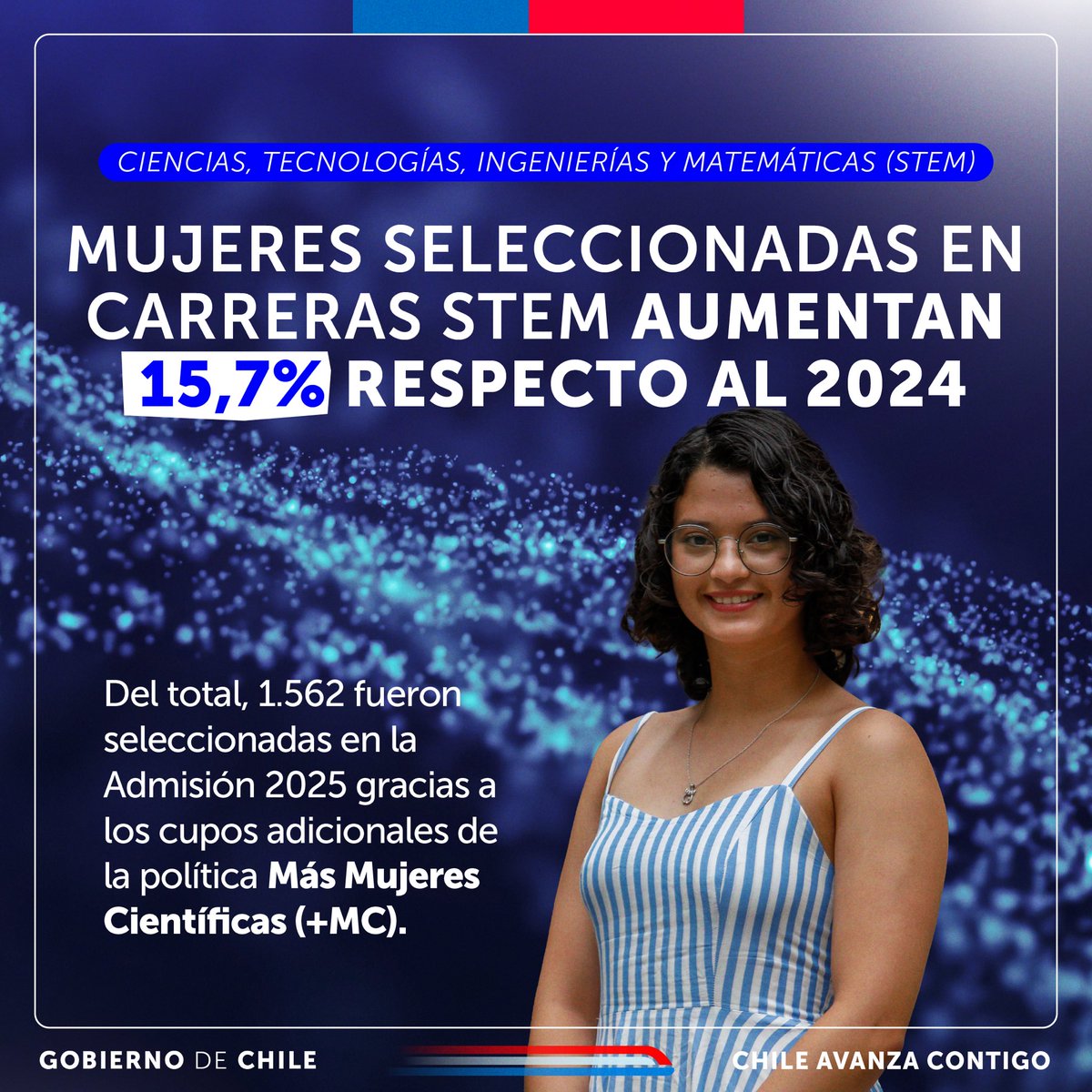 GobiernodeChile's tweet photo. 🙌 ¡Avanzamos en disminuir las brechas de género! En la #Admisión2025, las mujeres seleccionadas en carreras de ciencias, tecnologías, ingenierías y matemáticas crecieron 15,7% respecto al año pasado, resultado de la implementación de los cupos Más Mujeres Científicas (+MC). https://t.co/AQF7GPP3tq