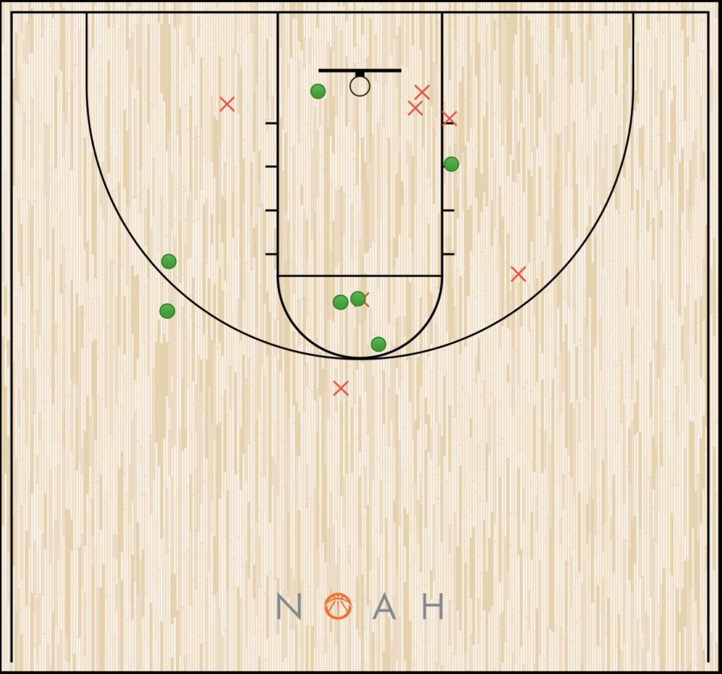 <a href="/hayvencarter5/">Hayven</a> finished with 14 PTS on 6/12 from the field!