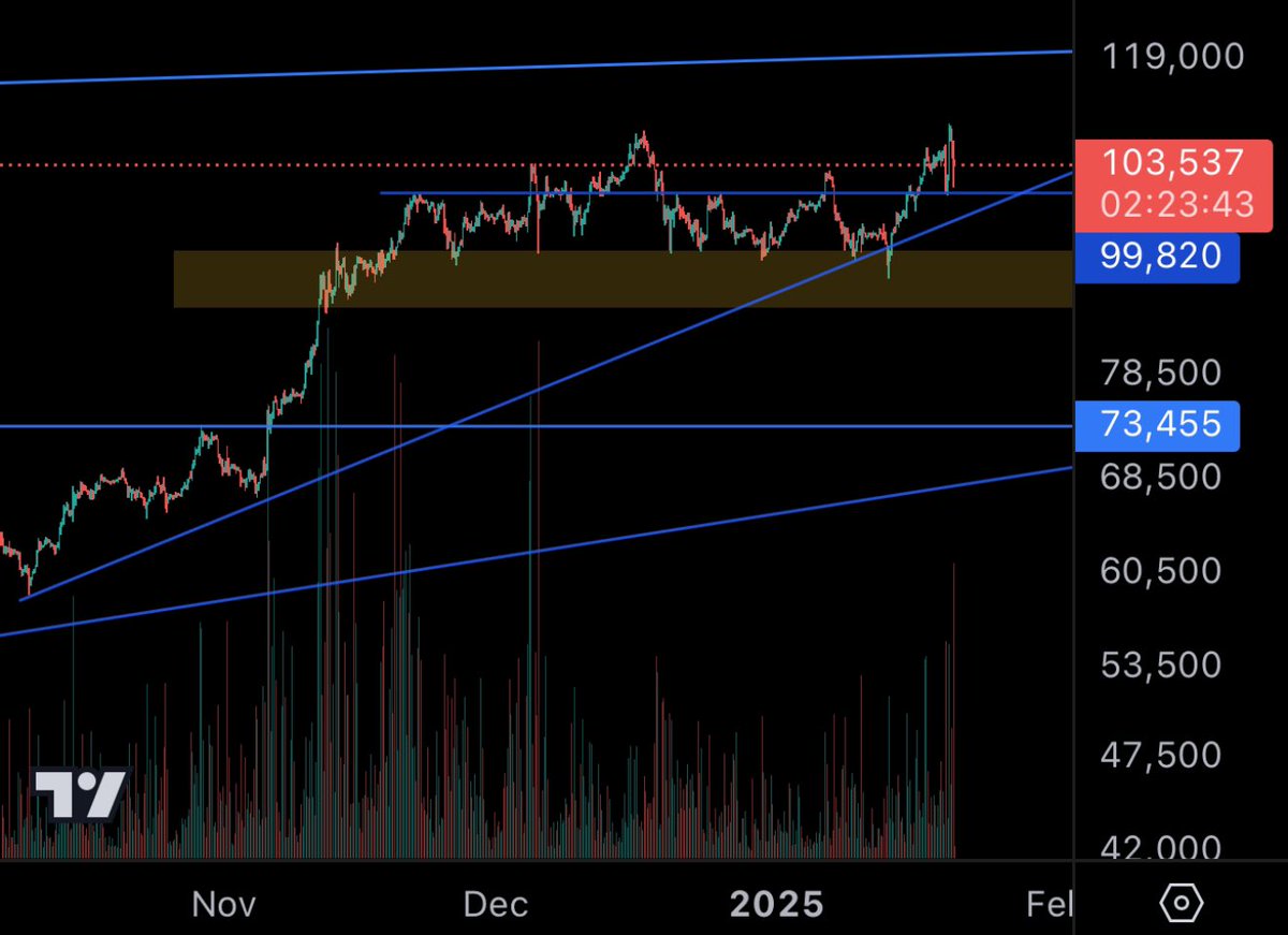 crypticien's tweet photo. $BTC still finding strong support on multi month trend and at $100k. https://t.co/SXH3xGYjs7