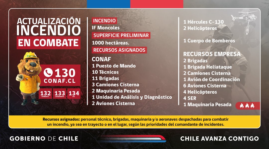 incendios_CONAF's tweet photo. @conaf_araucania @conaf_minagri @MinagriCL @Senapred @MinagriAraucan @ForestalMininco ACTUALIZACIÓN #IFMoncoles, #LosSauces, #LaAraucania
🔴#AlertaRoja 
Superficie preliminar➡️1000 hectáreas.
Recursos asignados⬇️ https://t.co/xsKNse4f54