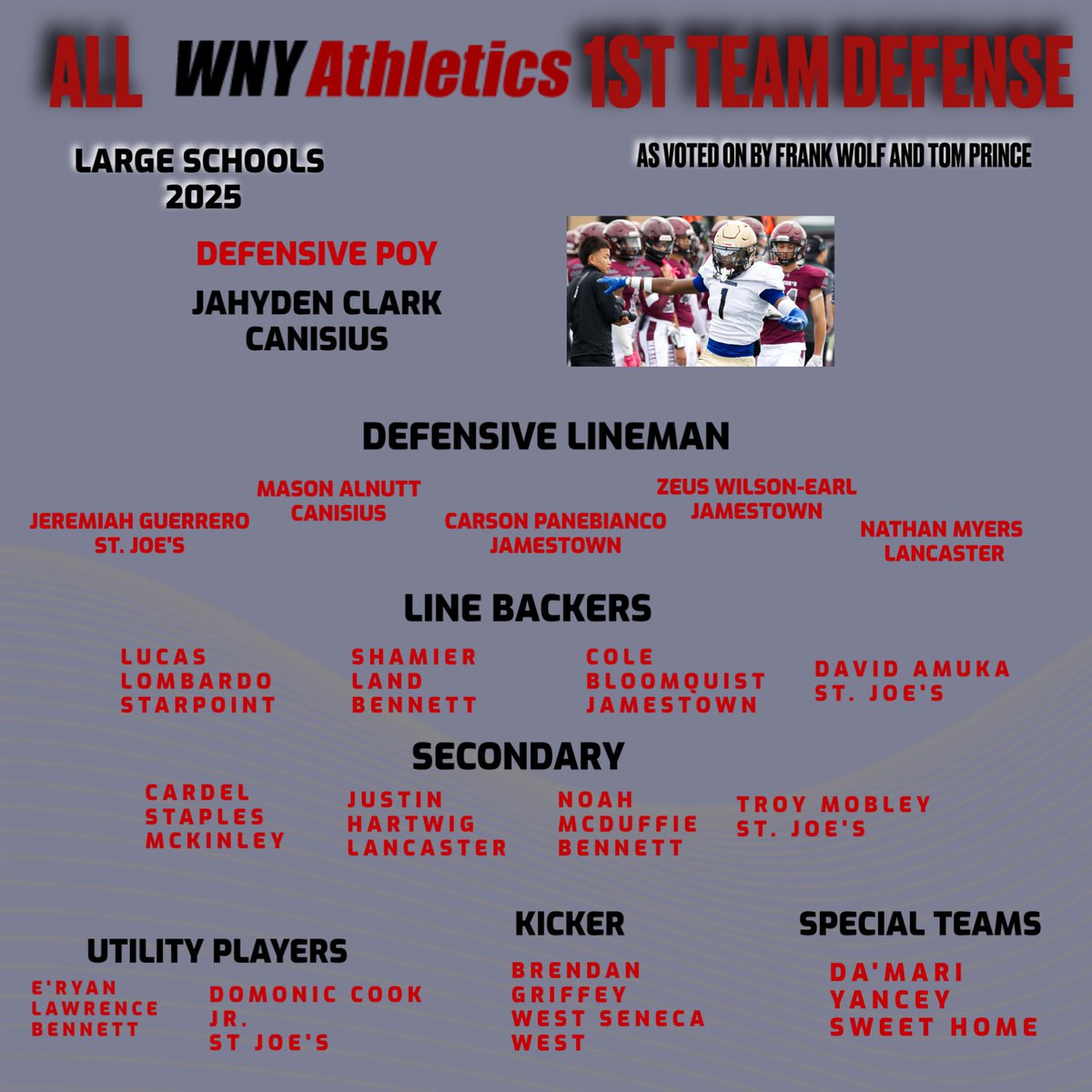 WNY Athletics (@wnyathletics) on Twitter photo The All-<a href="/WNYAthletics/">WNY Athletics</a>
1st Team Defense - Large Schools and more has been announced.... Selections made by High School Weekly's
<a href="/wolf3328/">FW</a> and <a href="/WNYTomPrince/">Tom Prince</a>
More to come....watch for more teams to drop this week
<a href="/nysswa/">NYSSWA</a>
<a href="/NYSPHSAA/">NYSPHSAA</a>
<a href="/MonsignorMartin/">Pete Schneider</a>
<a href="/SectionVI/">Section VI</a>
<a href="/WGRZHSSports/">WNY HS Sports</a> The All-<a href="/WNYAthletics/">WNY Athletics</a>
1st Team Defense - Large Schools and more has been announced.... Selections made by High School Weekly's
<a href="/wolf3328/">FW</a> and <a href="/WNYTomPrince/">Tom Prince</a>
More to come....watch for more teams to drop this week
<a href="/nysswa/">NYSSWA</a>
<a href="/NYSPHSAA/">NYSPHSAA</a>
<a href="/MonsignorMartin/">Pete Schneider</a>
<a href="/SectionVI/">Section VI</a>
<a href="/WGRZHSSports/">WNY HS Sports</a>