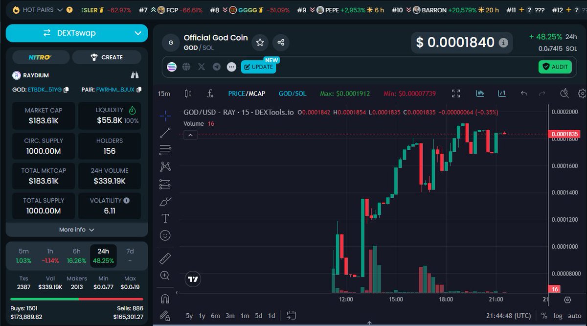 OfficialGodCoin's tweet photo. $GOD chart is looking healthy, if your after a community ran coin with no dev then this is it. a low market cap at $183k currently, with an active community. Less than two days old

Join the telegram - link in the profile

C/A ETbDKsJsFXECM2VTeUF3UysdBTb3rpPXZUQrKWrL51yG

#officalgodcoin #cryptogem #x100 #cryptocurrency #solana #pumpfun #cryptox100 #Trending #cometochurch