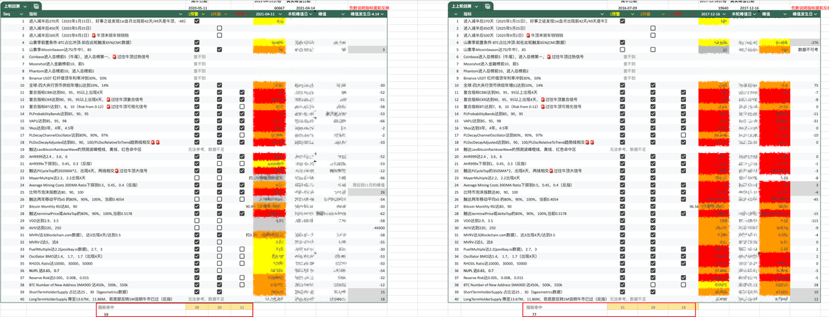 有网友好奇我原创的 BTC牛市逃顶指标清单 43A6-BMPIL是否真的有用?
于是我做了两轮回测，如图21年4月14日命中56项，17年12月16日命中77项。

可是我被抄袭搞怕了，犹豫是否分享给大家，那么
支持【公开】请转发↗️+回复；
支持【私发】请点赞♥️+回复。

打击盗版👊抄袭冚家铲x.com/_43A6/status/1…