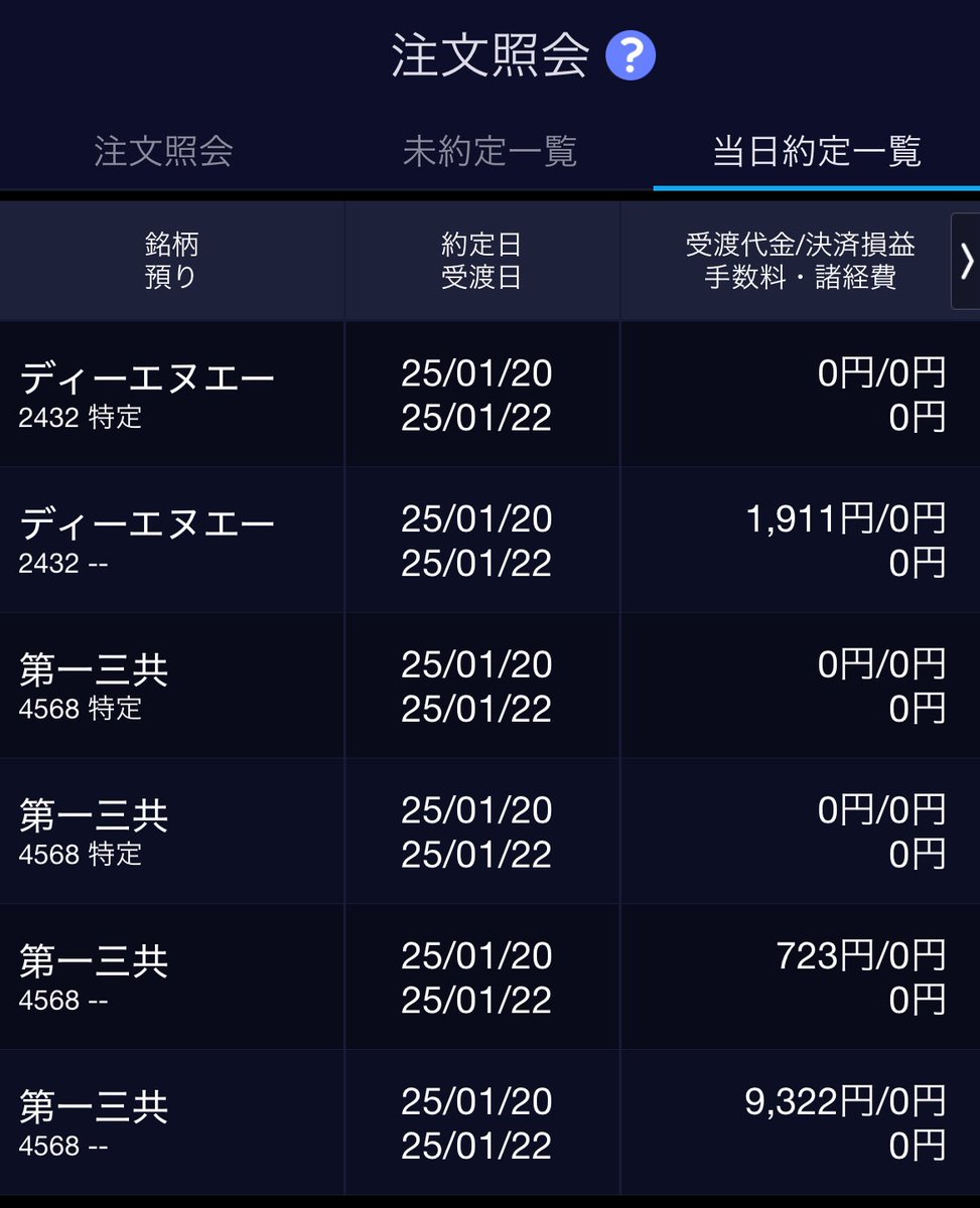 #デイトレ1日目　#デイトレ
収益 11,956円
育休残り 24日
目標10万まで88,044円
デイトレの流れ♻️
･先日 値動き大きい銘柄ウォッチ
･初動 値動き沢山あるところにin 
※ここが大事やと思っとる
･最低3回はエントリ
･損切りと追いは早めに決着

反省
上がると思たところでinできなくて後悔