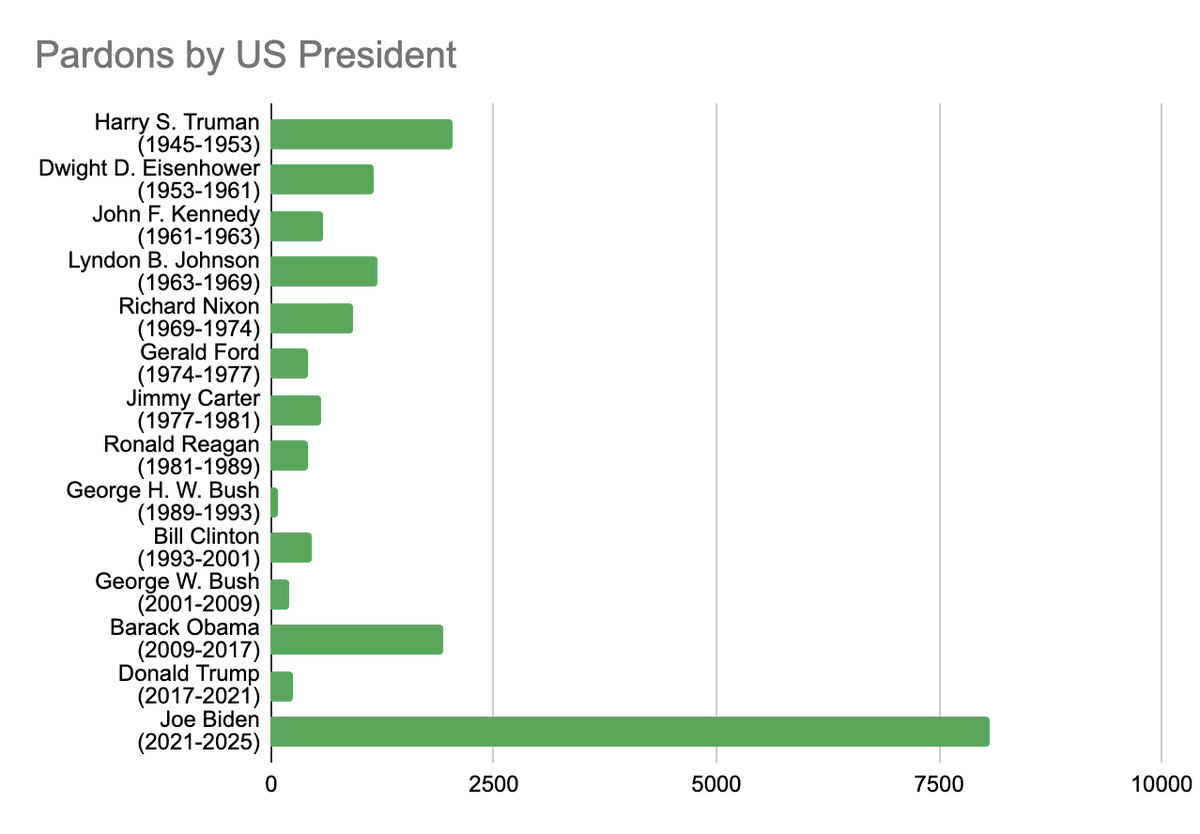 ben_kew's tweet photo. Pardons by U.S. president. https://t.co/y9CnIxtJDa
