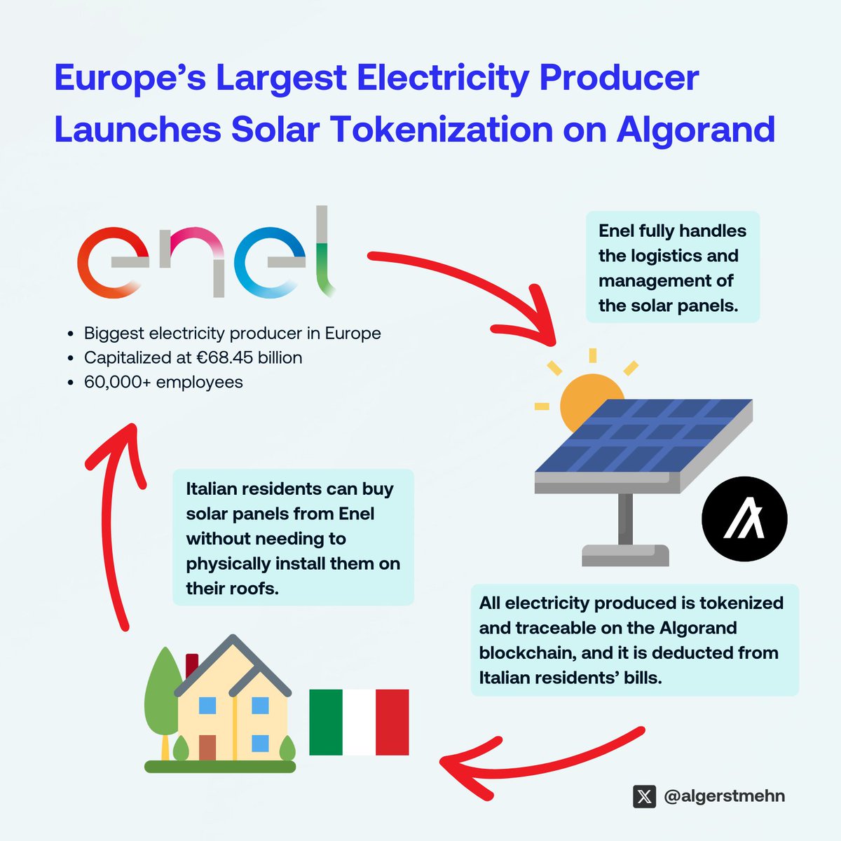 What a news for $ALGO! 🤯

<a href="/EnelGroup/">Enel Group</a>, Europe's largest electricity producer, is launching solar panel tokenization on Algorand!

Italian residents will be able to buy solar panels from Enel without needing to physically install them at home! 🇮🇹

Enel will handle all the