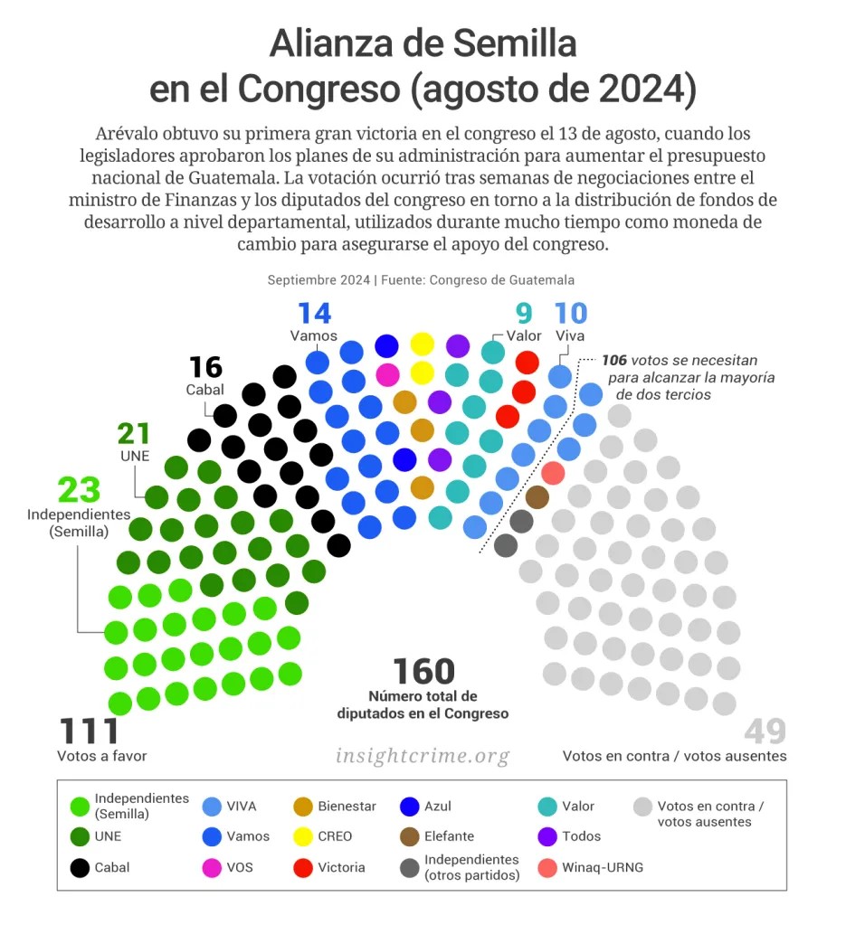 🇬🇹 | El presidente de Guatemala negoció que el aumento de la financiación del desarrollo regional podría aumentar el apoyo del Congreso a su programa. Nuestro estudio de caso explica por qué la medida corre el riesgo de exacerbar la corrupción. bit.ly/4hnGd8Y