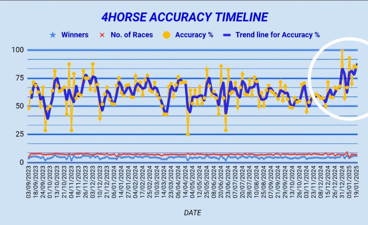 Nice little upturn in accuracy 🎯 over the last few weeks 👍
