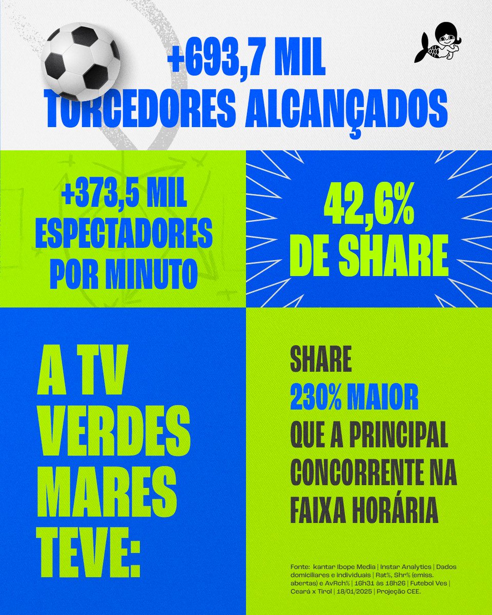 Tocou pra sereia já sabe né? Sucesso em audiência!

Na estreia do Campeonato Cearense, a TV Verdes Mares alcançou mais de 693,7 mil de torcedores apaixonados.

Quer fazer parte desse time de craques? Anuncie com o Sistema Verdes Mares e chame nossa torcida de sua! 💥
