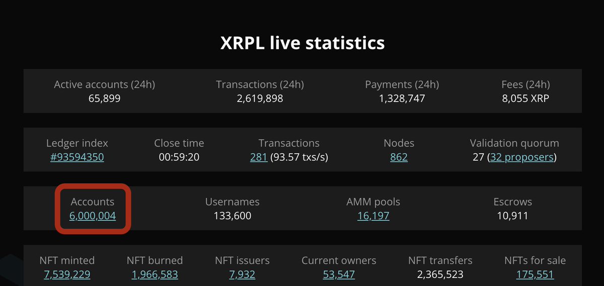 🌟 Milestone Alert! 🌟
🚀 The XRP Ledger keeps growing - 6 million active accounts and counting! 🎉
We are always here to keep you updated on live #XRPL stats and sooooo much more. 😉
xrplexplorer.com