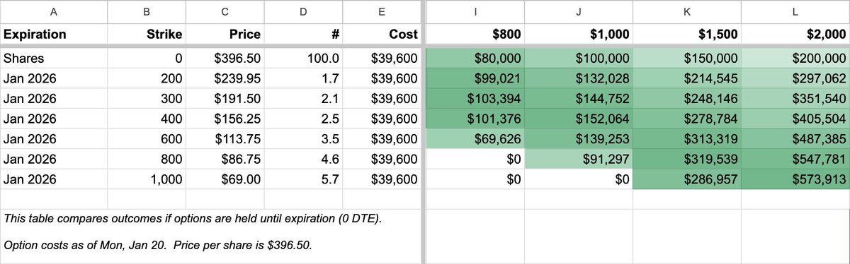 Bullish on $MSTR and hold options for leverage?

YOU MAY BE FUCKING THIS UP! ⛔️

I go through every major outcome. 🧵