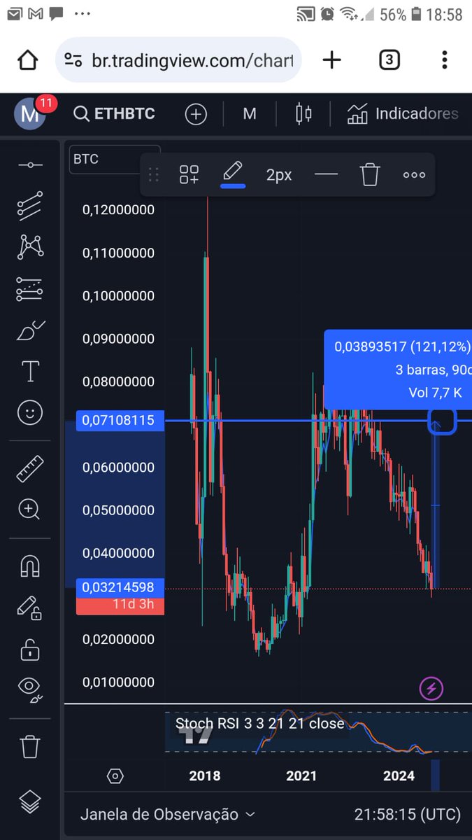 A empresa do <a href="/realDonaldTrump/">Donald J. Trump</a> comprou muito $ETH , $100M, e olhando para o grafico ETH/BTC, vejo uma subvalorizacao muito grande, voltando somente para a regiao lateral acima ja da um bom negócio.