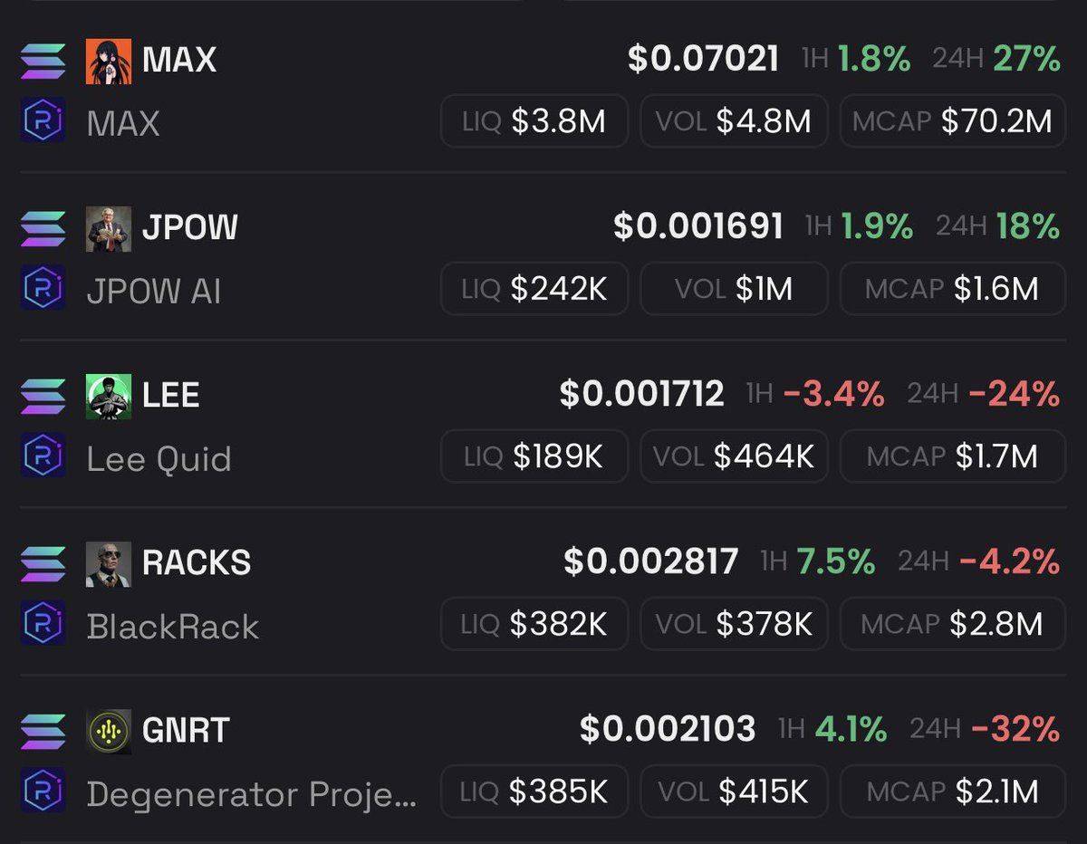 20th of January daily recap 📖

➡️ MAX saw solid growth today, with its market cap reaching $70.2M. Volume remains high at $4.8M, indicating strong market activity. We can definitely feel the strengh behind it‘s community - Literally every dip is being eaten up⚡️

➡️ JPOW