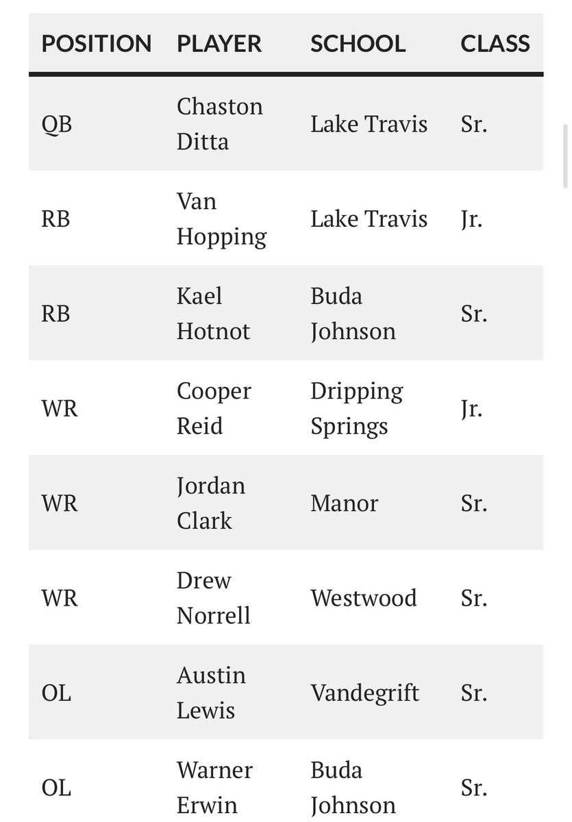 Sam Carlin (@coachcarlin) on Twitter photo Huge shout out to <a href="/WarnerErwin52/">Warner Erwin Jr.</a> & <a href="/KHatnot/">kael hatnot</a> for being chosen All Metro Team for class 6A in the Austin Area. <a href="/JhsJags/">JHSJags</a> <a href="/CoachLMoffett/">Lance Moffett</a> <a href="/coacharmatta/">Coach Armatta</a> <a href="/CoachKAkina/">Keoni Akina</a> austinsportsjournal.com/2025/01/16/aus… Huge shout out to <a href="/WarnerErwin52/">Warner Erwin Jr.</a> & <a href="/KHatnot/">kael hatnot</a> for being chosen All Metro Team for class 6A in the Austin Area. <a href="/JhsJags/">JHSJags</a> <a href="/CoachLMoffett/">Lance Moffett</a> <a href="/coacharmatta/">Coach Armatta</a> <a href="/CoachKAkina/">Keoni Akina</a> austinsportsjournal.com/2025/01/16/aus…