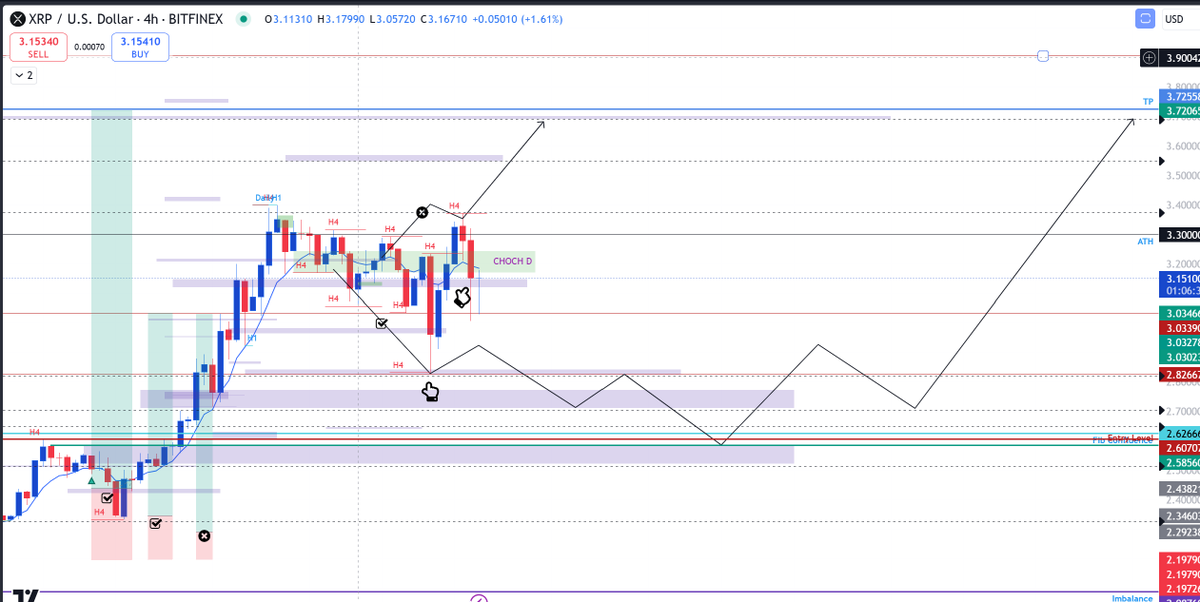 CherronB's tweet photo. #XRPCommunity #XRPHolders #XRP #XRPFamily
Price wicked a retracement area with a strong response and is now paused at a level of interest. We are still bullish but more downside is a possibility (based on the Daily chart). https://t.co/L26ueXbH4s