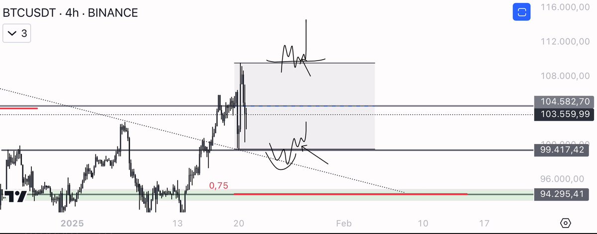 ok let's make things simple if you want to try operating in leverage ... you have to wait for confirmations to have easy invalidations (tight stoploss) 

then wait for the triggers and see if they fire on confirmations 

little noise and operates only when the market allows it!