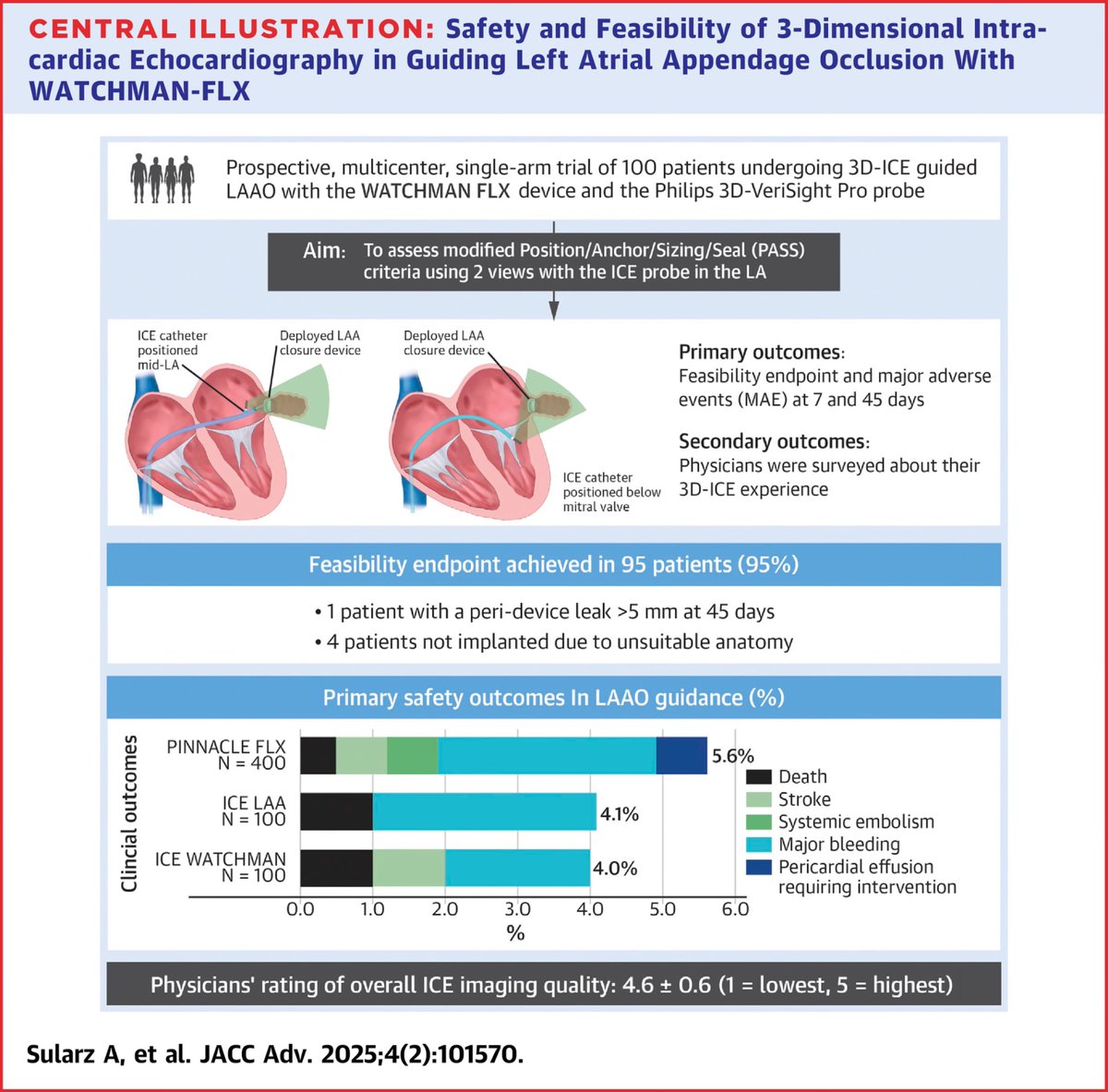 Excited to share our prospective study in JACC Advances: 3D intracardiac echocardiography (ICE) safely guides LAAO with Watchman FLX 🫀.
 
95% success rate ✅
No GA needed 🩺
71% discharged same day 🚀

jacc.org/doi/10.1016/j.…

 @Cardiotwitter <a href="/adnanalkhouli/">Mohamad Alkhouli</a> <a href="/MayoClinicCV/">Mayo Clinic CV</a>