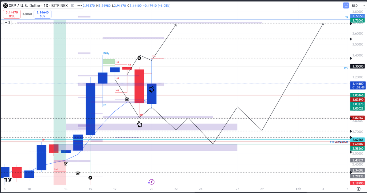 CherronB's tweet photo. #XRPCommunity #XRPHolders #XRP #XRPFamily
Price wicked a retracement area with a strong response and is now paused at a level of interest. We are still bullish but more downside is a possibility (based on the Daily chart). https://t.co/L26ueXbH4s