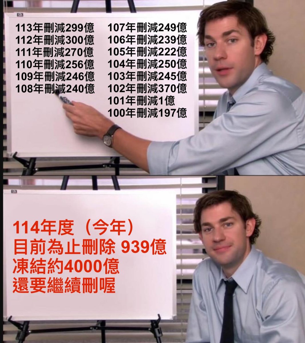 正常立委職責是刪合理預算，讓政府施政把錢花在刀口上。

現在藍白立委的方式是刪重要預算，無差別恐攻，讓每個政府單位無法正常運作。

藍營在馬英九執政時只刪了「1億」。

所以不要聽他們在那邊叭哺裝什麼合理監督。
傅崑其的目的是幫助共產黨讓台灣空轉。