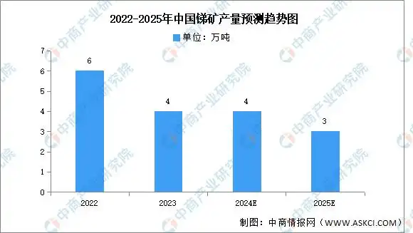CacatAlvaro's tweet photo. $UAMY $PPTA $LRV $TMG

As the Antimony price continued to surge to $44,200 USD per tonne, China's Antimony production outlook for 2025 remains bleak. Due to depleting deposits and falling grades, China is expected to produce only 30,000 tonnes of Antimony in 2025 (from 40,000t in 2024). In simple terms, that means more competition on international markets for the existing dwindling supply, which will be cataclysmic for the price of Antimony in 2025.